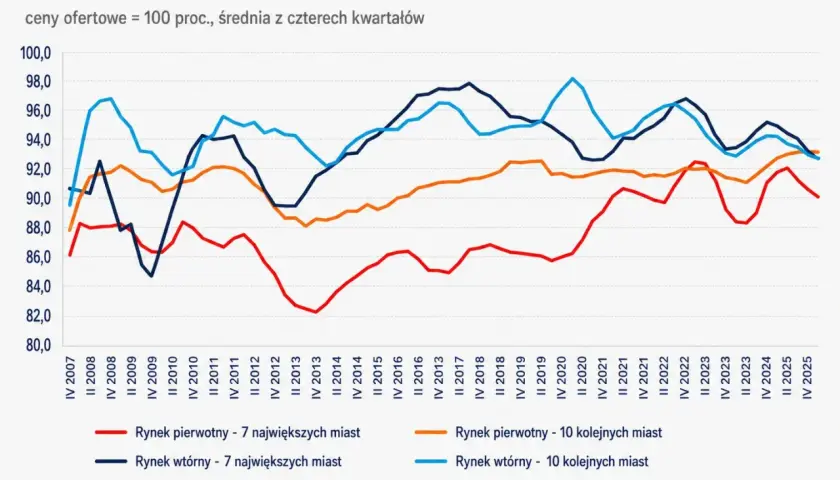 Wykres cen transakcyjnych na rynku mieszkaniowym. Marek Wielgo analizuje trendy cenowe od 2007 do 2025 roku.