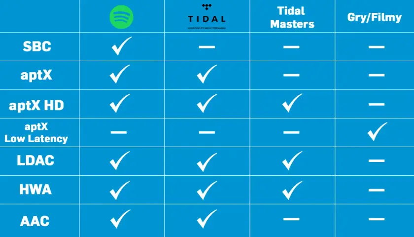 Tabela porównująca kodeki audio: aptX, aptX HD, aptX Low Latency, LDAC, HWA, AAC z platformami Spotify, Tidal, Tidal Masters i Gry/Filmy.