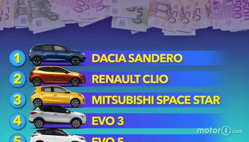 Classifica delle macchine economiche: Dacia Sandero, Renault Clio, Mitsubishi Space Star, Evo 3.