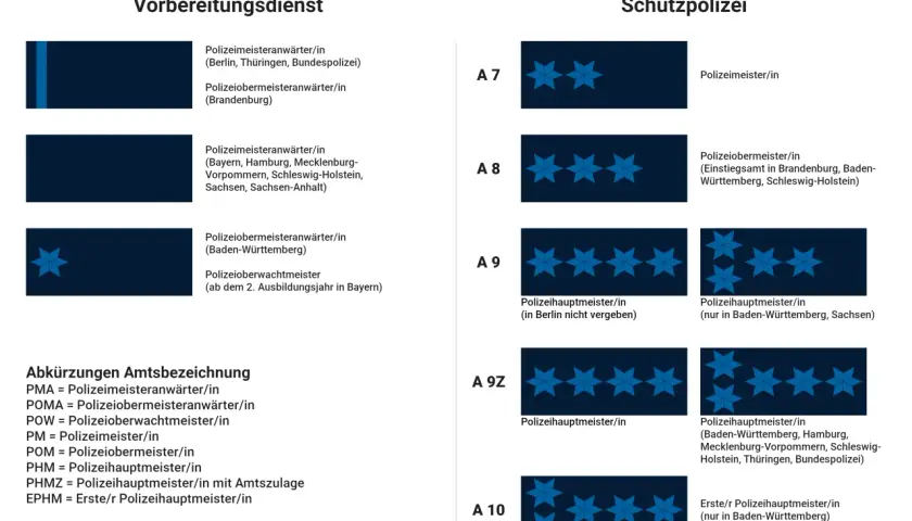 Übersicht der armee dienstgrade im mittleren Polizeivollzugsdienst. Zeigt Abzeichen und Bezeichnungen für Vorbereitungsdienst und Schutzpolizei.