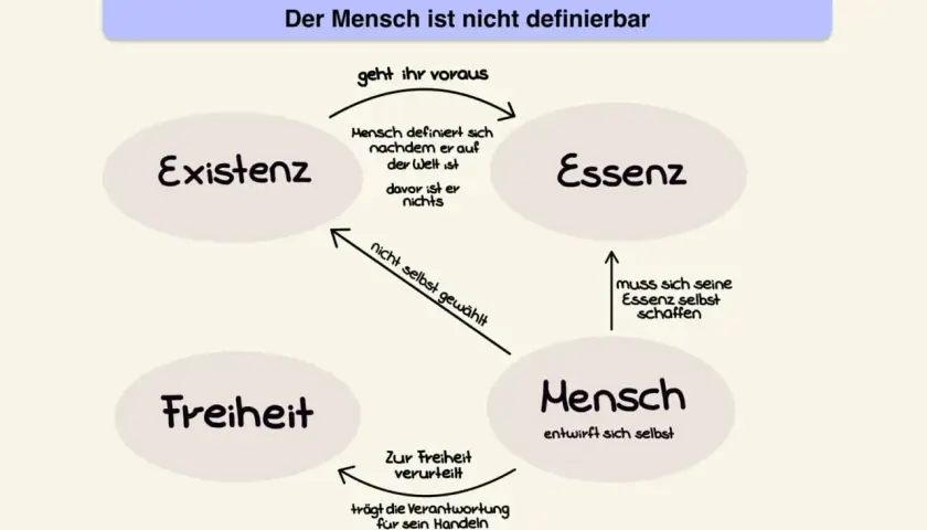 Schema zu Jean-Paul Sartres Philosophie: Existenz geht Essenz voraus, Mensch entwirft sich selbst und ist zur Freiheit verurteilt.