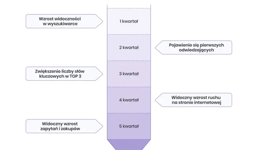 Wykres pokazuje efekty pozycjonowania organicznego: wzrost widoczności, pojawienie się odwiedzających, wzrost ruchu i zapytań w kolejnych kwartałach.