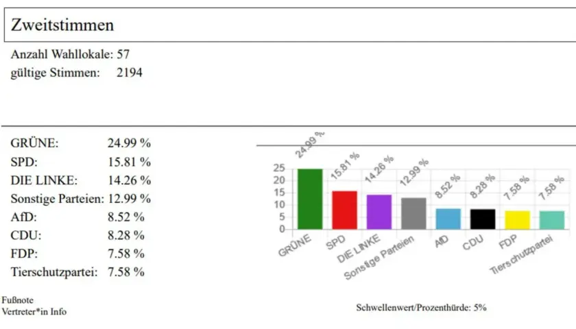 Die Wahlergebnisse Sachsen zeigen die GRÜNEN mit 24,99% vorn, gefolgt von SPD und DIE LINKE. Ein Balkendiagramm visualisiert die Ergebnisse.