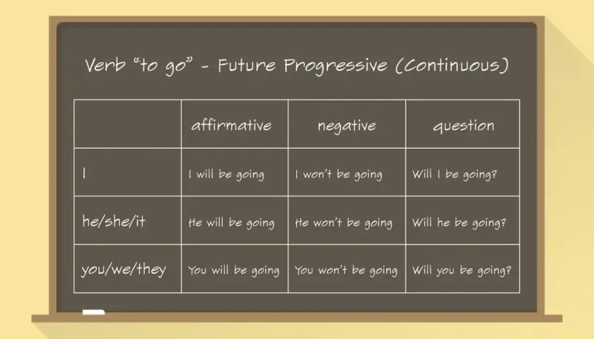 Tabela z czasownikiem "to go" w czasie Future Continuous. Pokazuje zastosowanie future continuous w zdaniach twierdzących, przeczących i pytających.