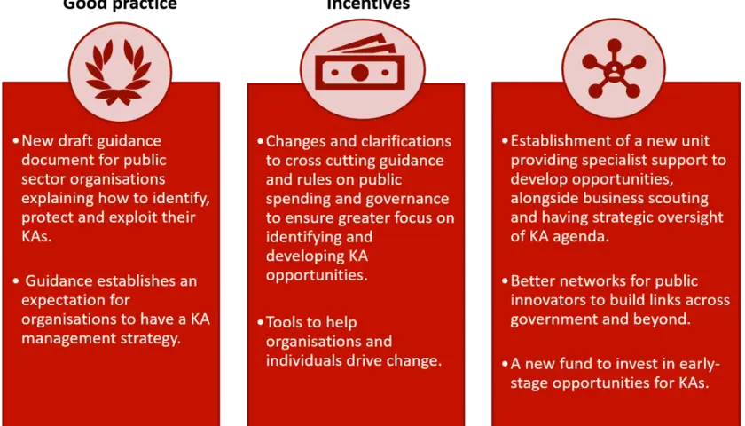 Three columns detail initiatives for external awareness: guidance for KAs, financial clarity, and a new unit for strategic oversight and investment.