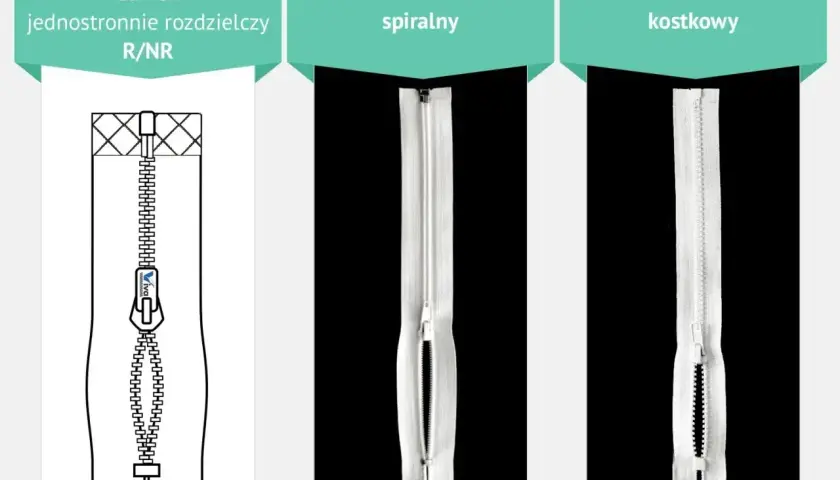 Porównanie rodzajów zamków błyskawicznych: jednostronnie rozdzielczy, spiralny i kostkowy.