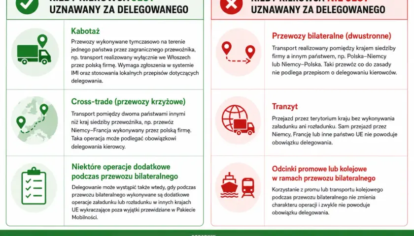 Pakiet mobilności: kiedy kierowca jest delegowany (kabotaż, cross-trade) a kiedy nie (przewozy bilateralne, tranzyt).