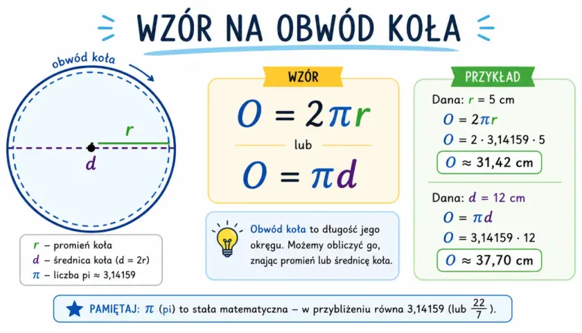 Wzór na obwód koła: O = 2πr lub O = πd. Przykład obliczenia obwodu koła o promieniu 5 cm.