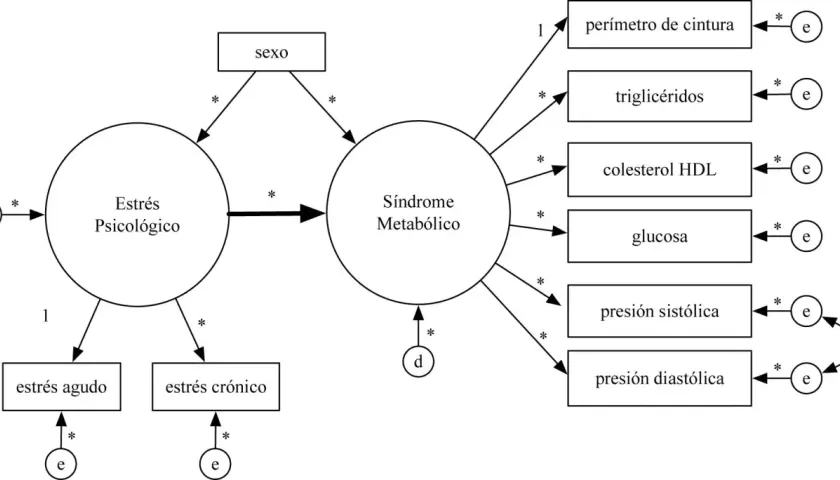 Ecuaciones estructurales para investigaciones médicas: aplicaciones y retos