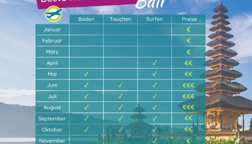 Tabelle zeigt die beste Reisezeit für Bali: Mai bis September ist ideal zum Baden, Tauchen und Surfen, mit moderaten Preisen.