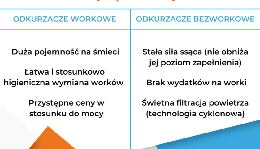 Odkurzacz workowy czy bezworkowy? Werdykt eksperta i Twój wybór