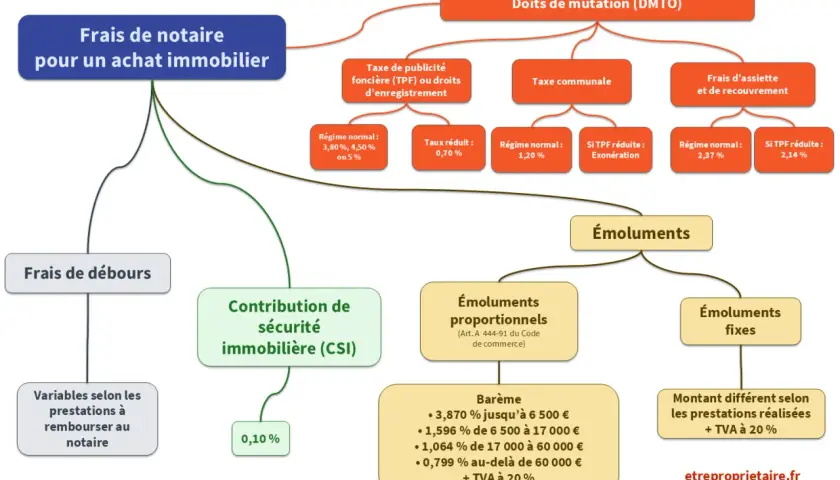 Schéma des frais de notaire pour un achat immobilier, incluant les droits de mutation et les émoluments. Détaille les taxes et barèmes pour les primo accédants.