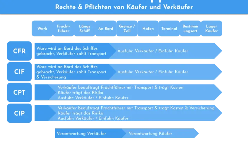 Übersicht Incoterms Gruppe C: CIF bedeutet, Ware wird an Bord des Schiffes gebracht, Verkäufer zahlt Transport & Versicherung.