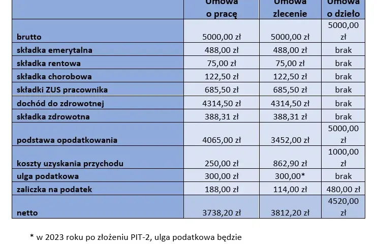 Składki ZUS na zleceniu: Jak uniknąć błędów i oszczędzić?