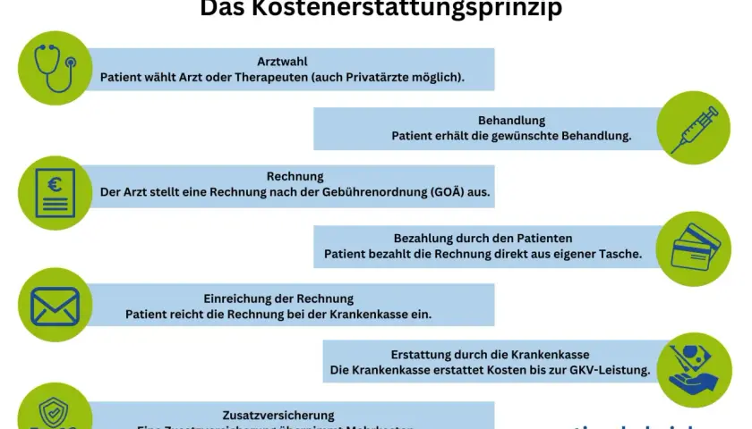 Privatrezept kosten: So hoch sind die Ausgaben und Erstattungen