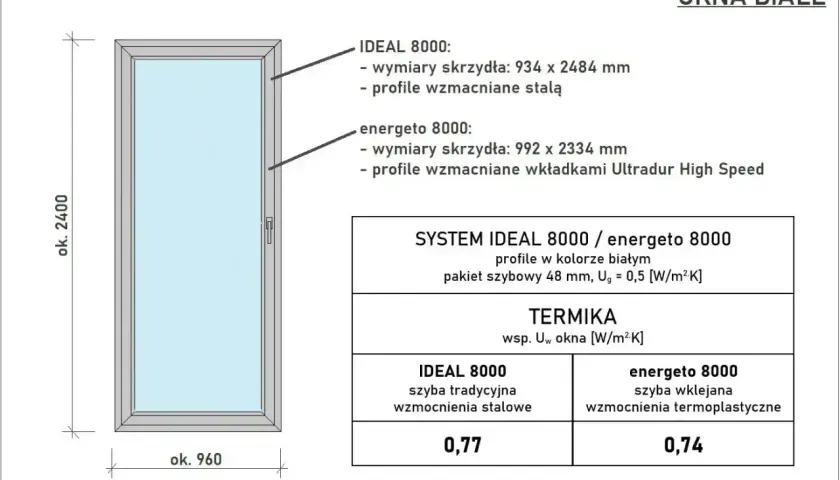 Białe okno z podanymi wymiarami: 960x2400 mm. Opisuje standardowe wymiary okien i ich parametry termiczne.