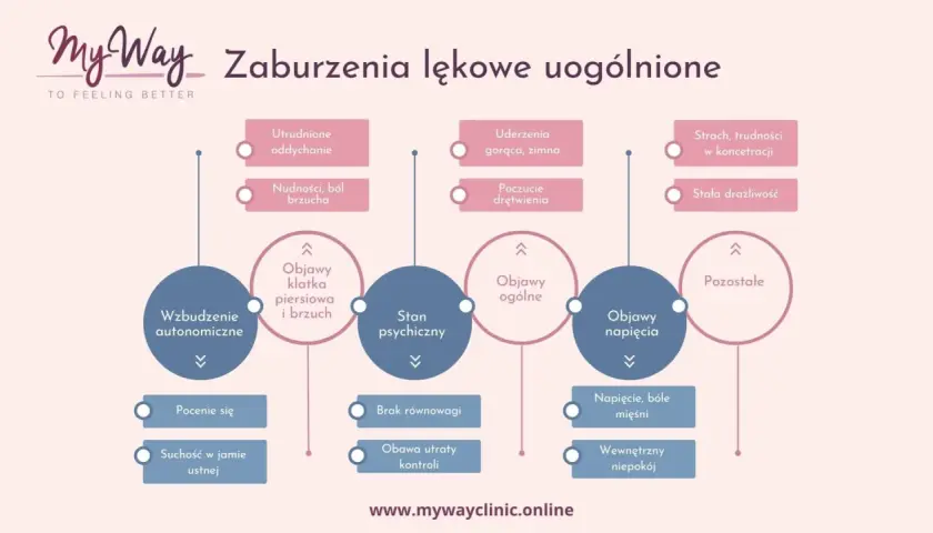 Zaburzenia lękowe uogólnione: objawy fizyczne (oddychanie, brzuch, drętwienie) i psychiczne (strach, drażliwość, niepokój).