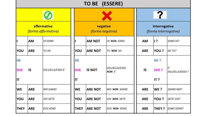 Tabella del verbo "to be" in inglese: forma affermativa, negativa e interrogativa. La forma negativa del verbo essere in inglese si forma con il pronome, il verbo "to be" e "not".