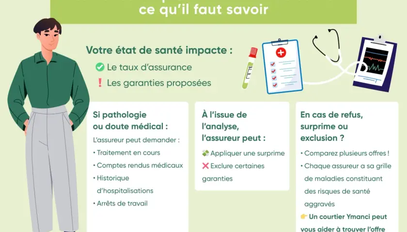Illustration expliquant l'impact de l'état de santé sur l'assurance emprunteur obligatoire. Un homme se tient à gauche, avec des icônes médicales à droite.