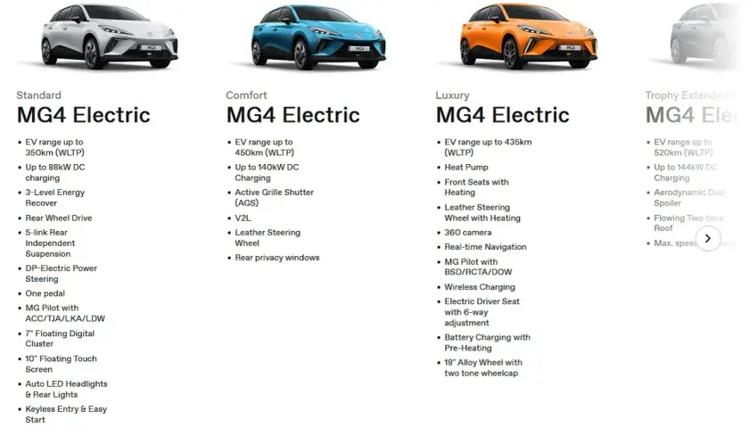 Porównanie wersji MG4 Electric: Standard, Comfort, Luxury, Trophy Extended. Sprawdź zasięg, ładowanie i wyposażenie. Mg cena zależy od wersji.