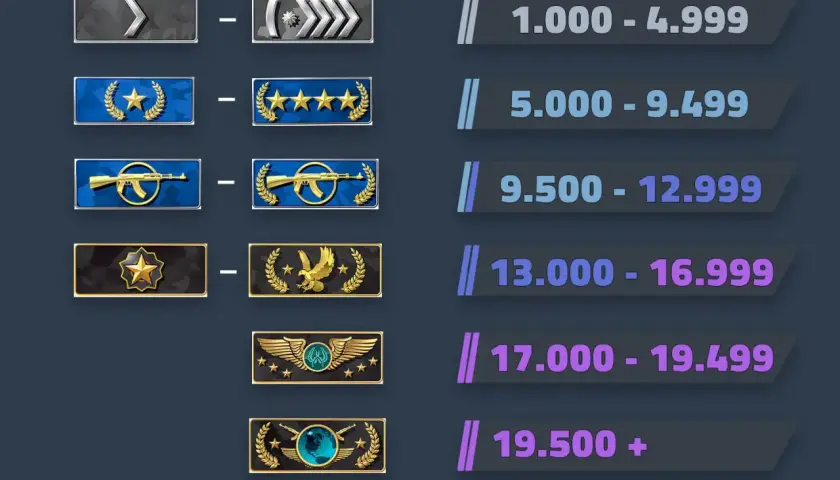 Ikony rang CS:GO od najniższego do najwyższego: Srebro, Złoto, AK, Orzeł, Skrzydła, Globus.