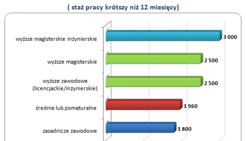 Ile zarabia pracownik oczyszczalni ścieków? Mediana i widełki płacowe