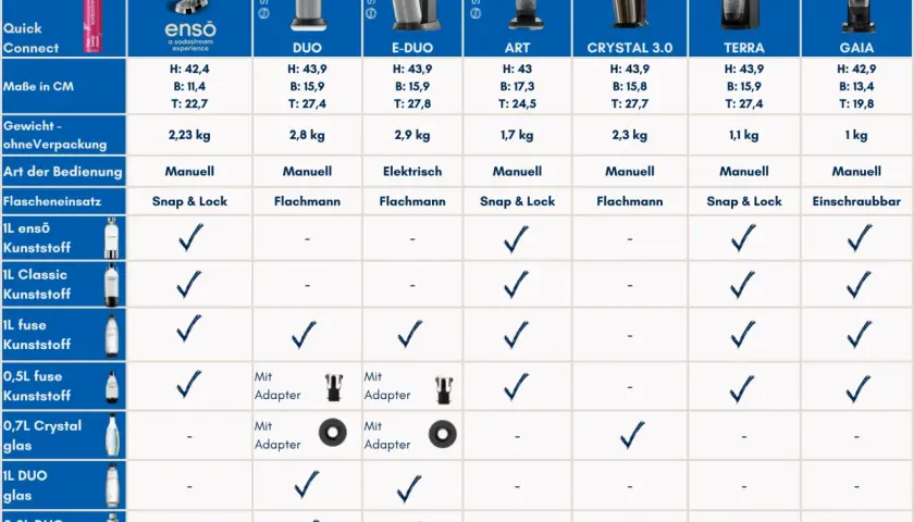 Vergleichstabelle von Sodastream-Geräten, die die Kompatibilität mit dem sodastream quick connect System zeigt.