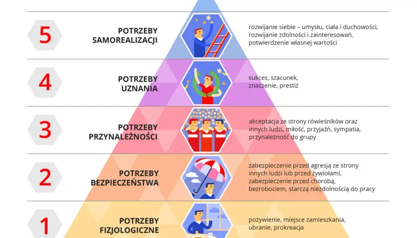 Piramide potrzeb Maslowa: potrzeby fizjologiczne, bezpieczeństwa, przynależności, uznania, samorealizacji.