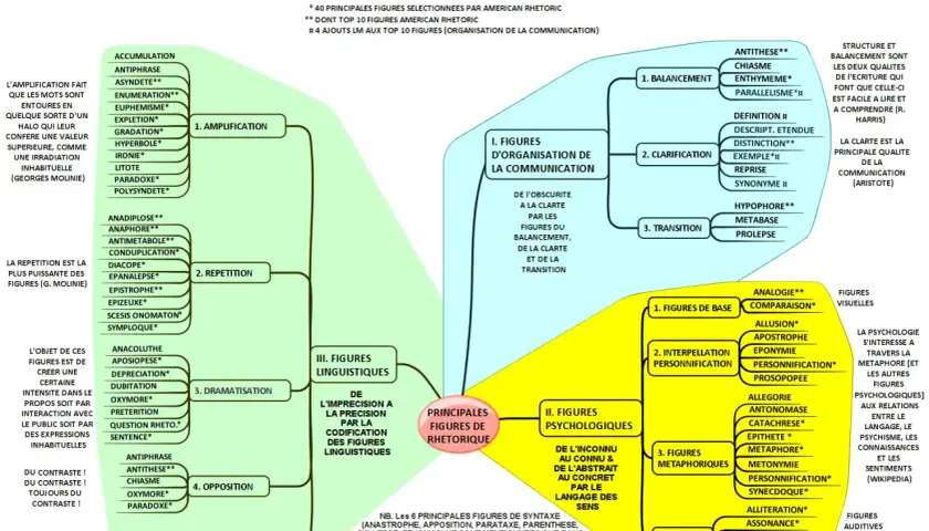 Carte mentale présentant une liste de figures de style, classées par catégories : organisation de la communication, psychologiques, linguistiques, de base, métaphoriques et auditives.