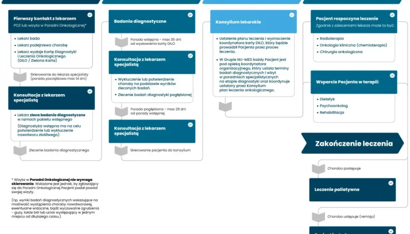 Schemat ścieżki pacjenta onkologicznego, od pierwszego kontaktu, przez diagnostykę, konsylium, po leczenie i jego zakończenie. Karta DILO kluczowa na etapie diagnostyki.