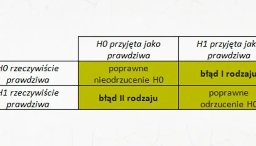 Tabela przedstawia rodzaje zmiennych w kontekście testowania hipotez: błąd I i II rodzaju, poprawne odrzucenie i nieodrzucenie H0.