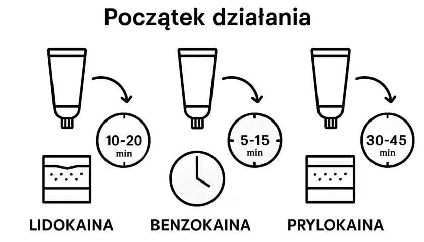 Czas działania lidokainy: 10-20 minut. Obok benzokaina (5-15 min) i prylokaina (30-45 min).