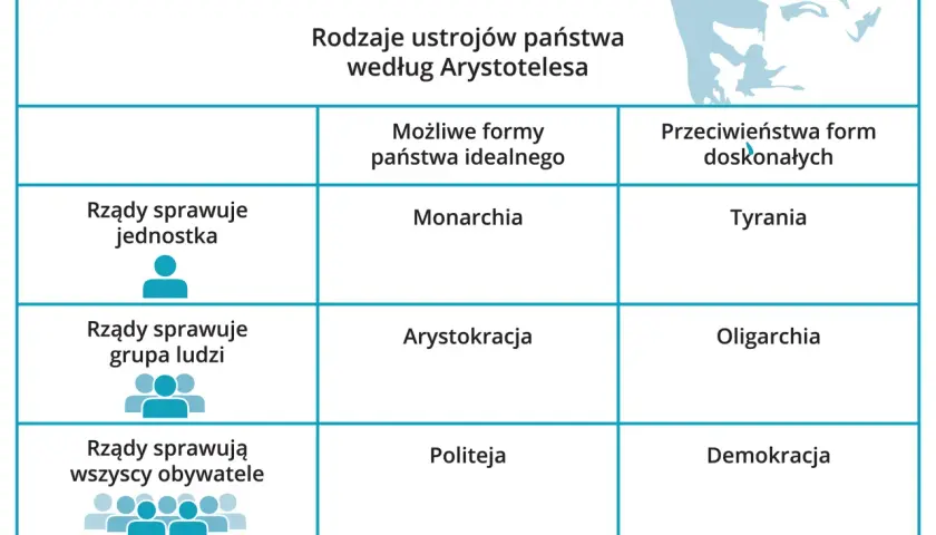 Monarchia, tyrania, demokracja: Kto rządzi i dla kogo?