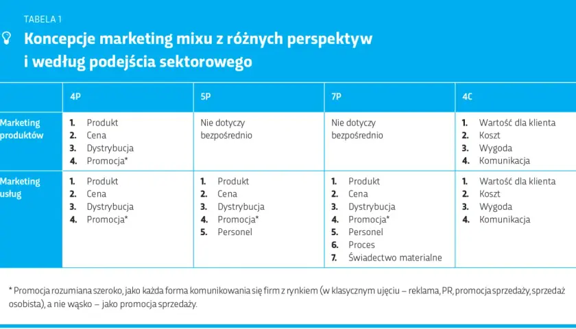 Tabela porównuje koncepcje marketing mixu: 4P, 5P, 7P i 4C dla produktów i usług. Kluczowe elementy to Produkt, Cena, Dystrybucja i Promocja.
