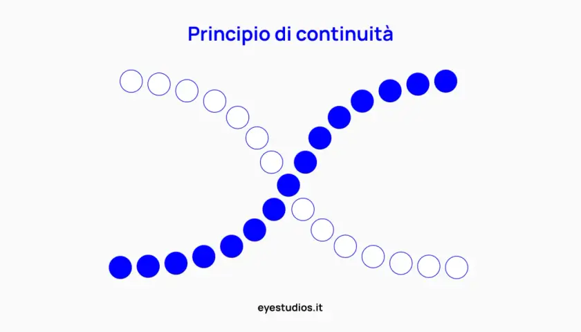Principio di continuità: due linee di cerchi blu e bianchi si incrociano, illustrando la psicologia della gestalt.