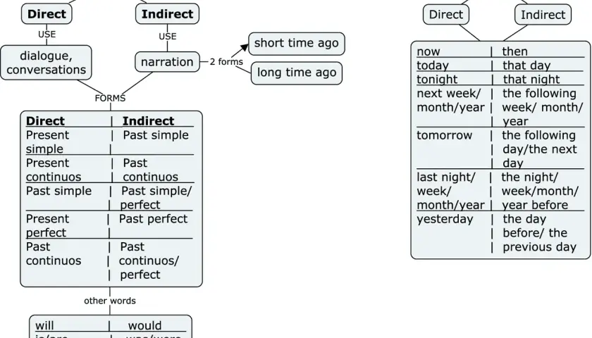 Schema che illustra il discorso indiretto, le forme verbali e gli avverbi di tempo.
