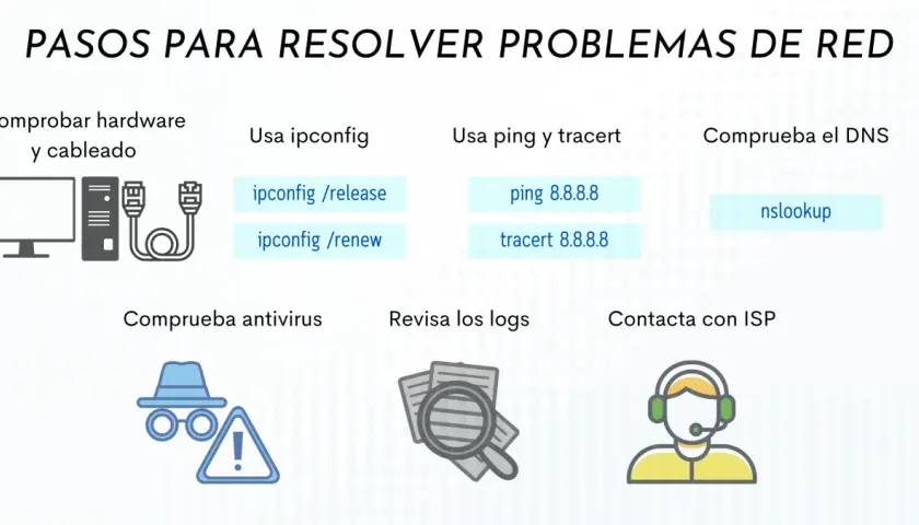 Pasos para resolver problemas de red: revisa hardware, usa ipconfig para tu IP LAN, ping, tracert, DNS, antivirus, logs y contacta ISP.