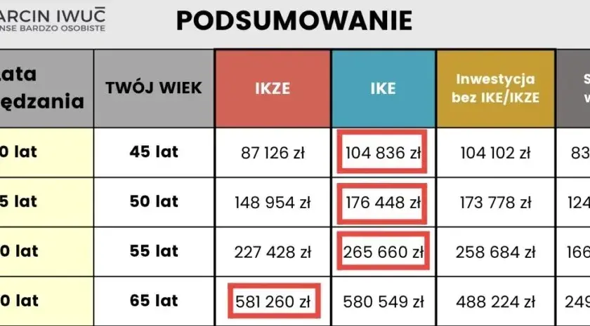 Wypłata środków z funduszu ING: Instrukcja, koszty, podatek 2024