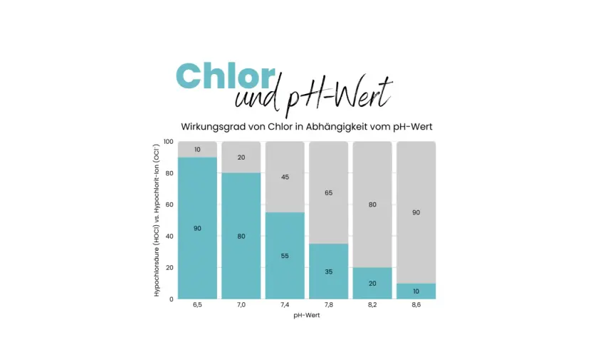 Diagramm zeigt, wie der pH-Wert die Wirksamkeit von Chlor im Pool beeinflusst. Ein optimaler pH-Wert ist entscheidend.