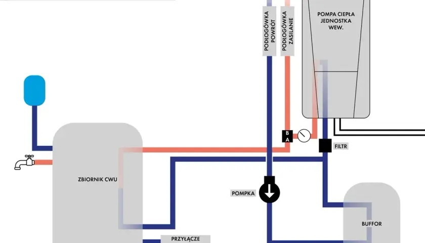 Schemat instalacji z pompą ciepła i buforem. Dowiedz się, jak dobrać bufor do pompy ciepła, by system działał efektywnie.