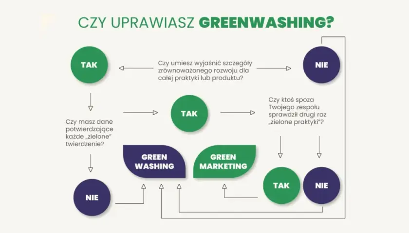 Schemat pytań pomagający zrozumieć, czym jest greenwashing. Czy Twoje działania są autentyczne, czy to tylko pusty marketing?