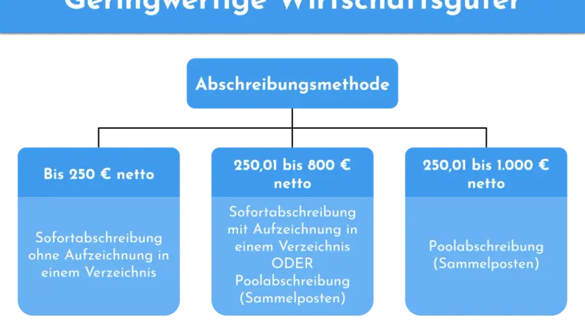 Geringwertige Wirtschaftsgüter: Übersicht über Abschreibungsmethoden je nach Wert. Von Sofortabschreibung bis Poolabschreibung.