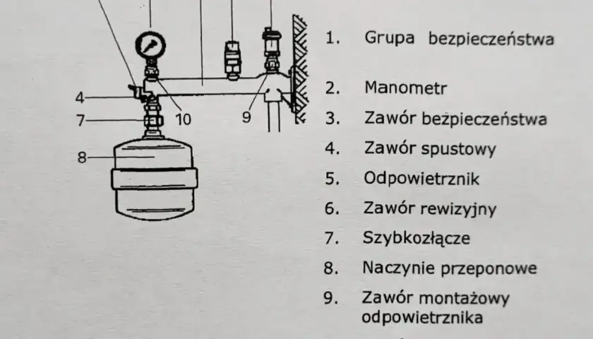Schemat instalacji z widocznym manometrem (2), który pokazuje ciśnienie. Obok są zawory i naczynie przeponowe (8).