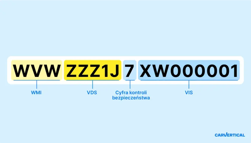 VIN ma 17 cyfr. Przykład: WWWZZZ1J7XW000001.