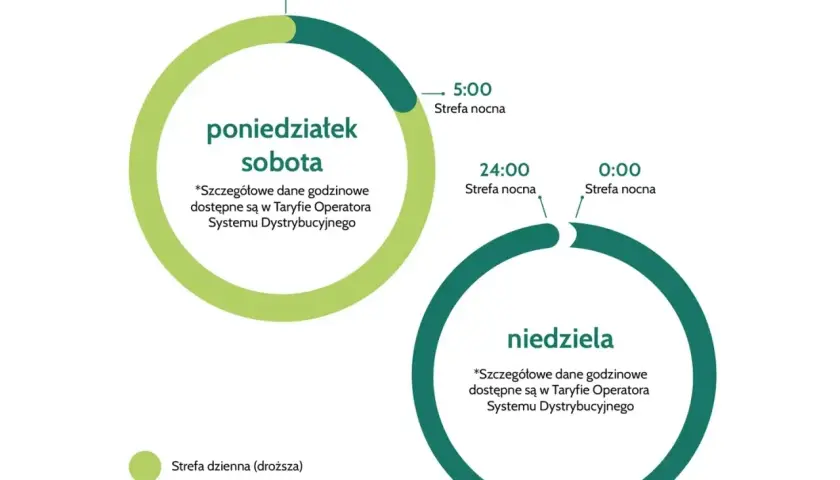 Wykres pokazuje taryfy gazu: strefa dzienna (droższa) i nocna (tańsza) dla poniedziałku-soboty i niedzieli.