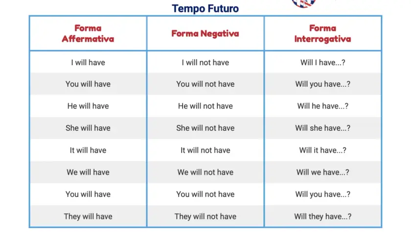 Tabella del verbo "avere" al futuro. Illustra quando si usa "will" per formare frasi affermative, negative e interrogative.
