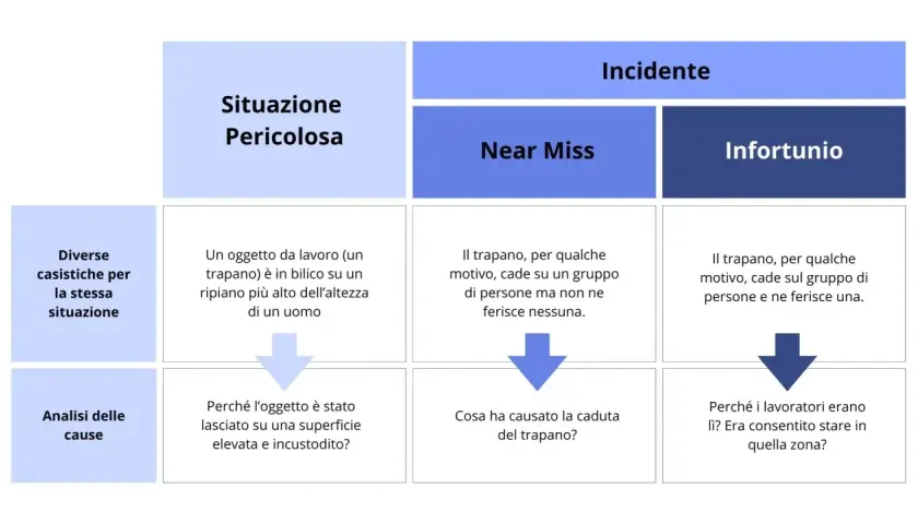 Schema che illustra la differenza tra situazione pericolosa, near miss e infortunio, con analisi delle cause. La carenza di attenzione può portare a un infortunio.