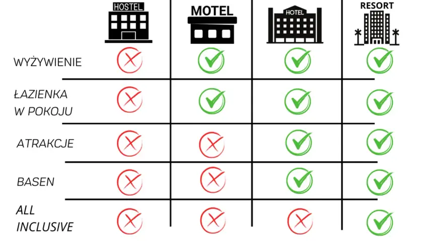 Tabela porównuje co to jest hostel z hotelem, motelem i resortem. Hostel nie oferuje wyżywienia, łazienki w pokoju, atrakcji, basenu ani all inclusive.