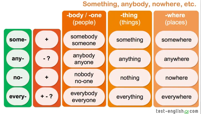 Tabela z angielskimi zaimkami nieokreślonymi: something, anything, nothing, somebody, anybody, nobody, somewhere, anywhere, nowhere.