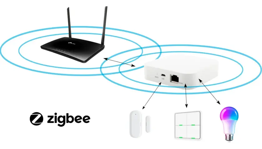Diagrama que explica que es Zigbee: un router Wi-Fi se conecta a un hub Zigbee, que a su vez controla un sensor de puerta, interruptores y una bombilla inteligente.